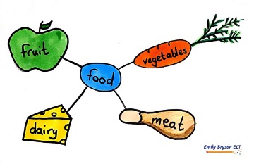 Food mindmap