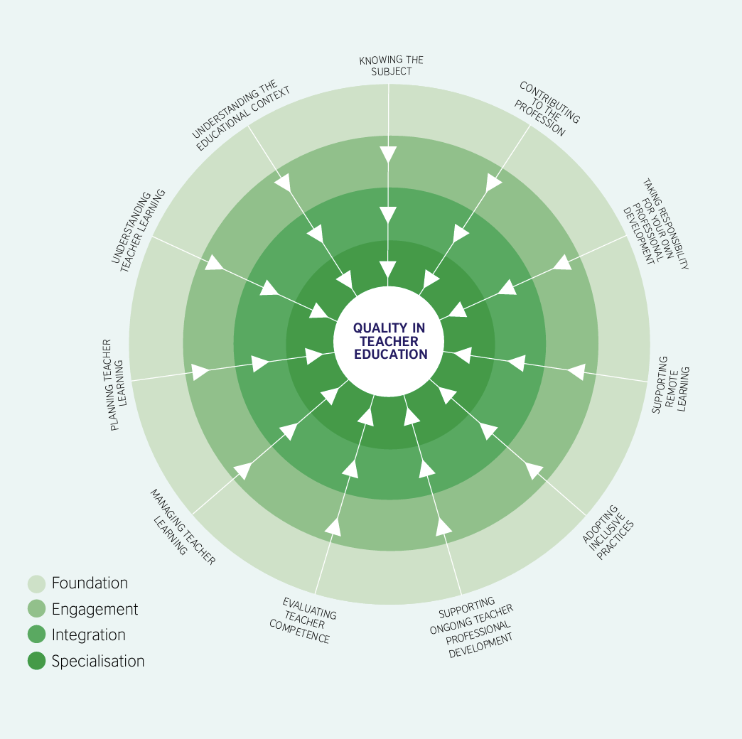 Teacher educator CPD framework