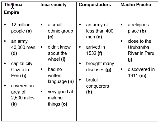 Inca Empire : a,d,j,k; Inca society: c, l, n, o; conquistdors: e, f, g, h; Machu Picchu: b, j, m