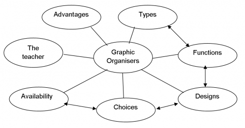 Graphics Organiser spidergram